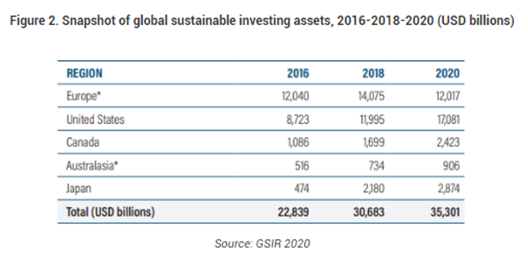 Image by Global Sustainable Investment Review 